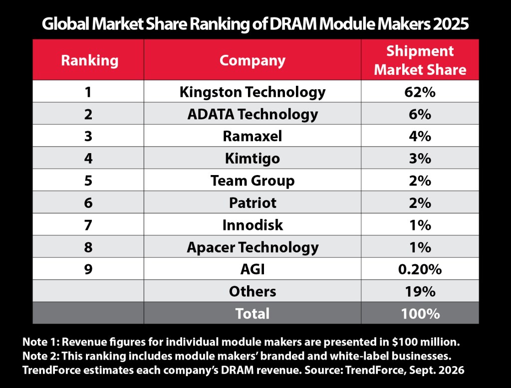 A table showing the global market share ranking of DRAM module makers for 2025, listing companies and their respective shipment market shares.